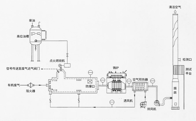 有機廢液焚燒爐結構特點 有機廢液焚燒爐結構特點